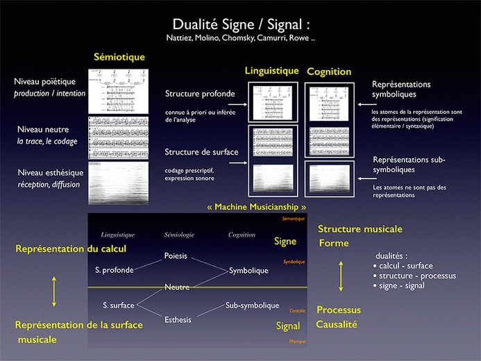 Système conceptuel de la dualité signe - signal  Gérard Assayag