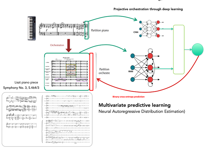 Multivariate predictive learning  None
